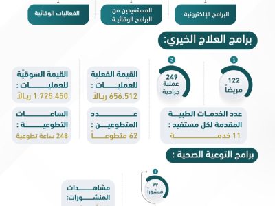 تقرير نجاح جمعية عيوني الصحية لشهر ( 1 ، 2 ) لعام 2022
