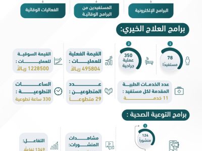 تقرير نجاح جمعية عيوني الصحية لشهر ( 4 ) لعام 2022