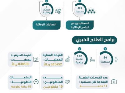 تقرير نجاح جمعية عيوني الصحية لشهر ( 5 ) لعام 2022