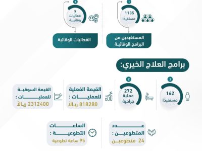 تقرير نجاح جمعية عيوني الصحية لشهر ( 6 ) لعام 2022
